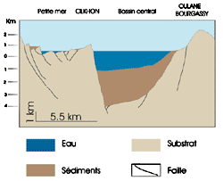 Coupe géologique simplifiée, très schématique, à travers le lac Baïkal central